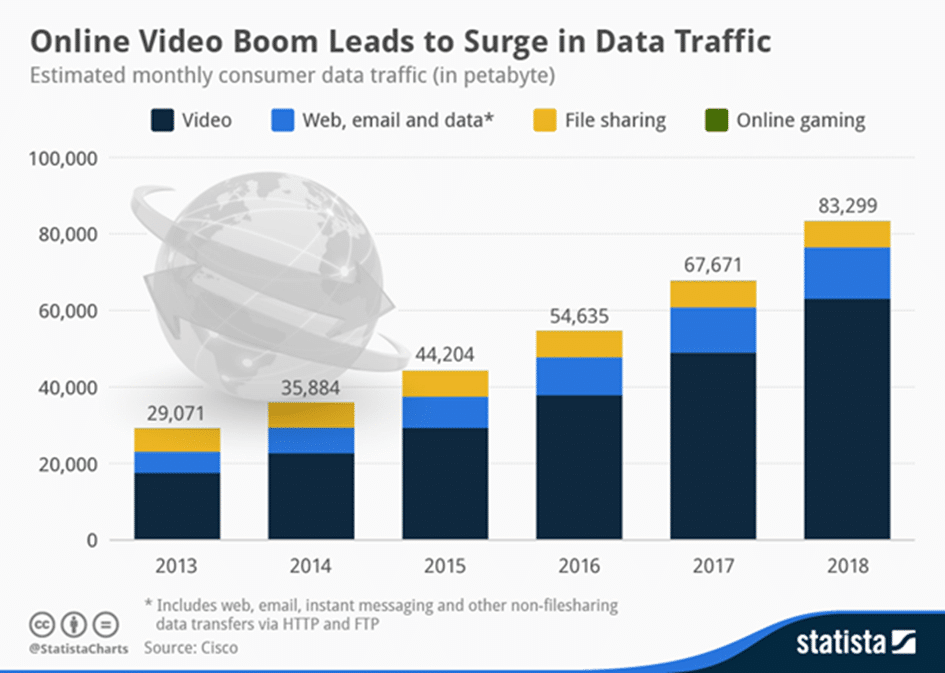 Online video boom chart