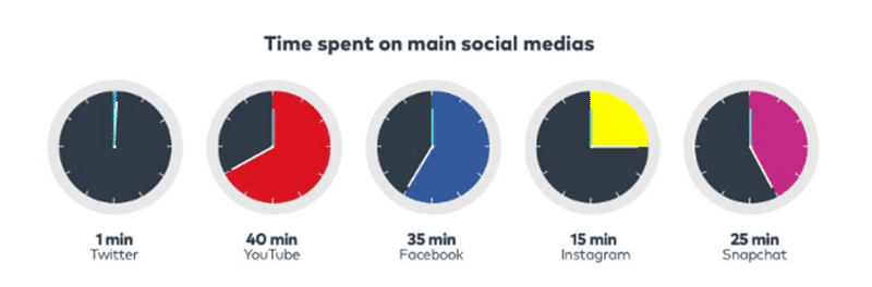 time spent on social media graphics