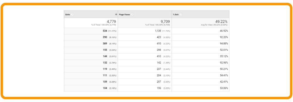 Example of exit rates in google analytics