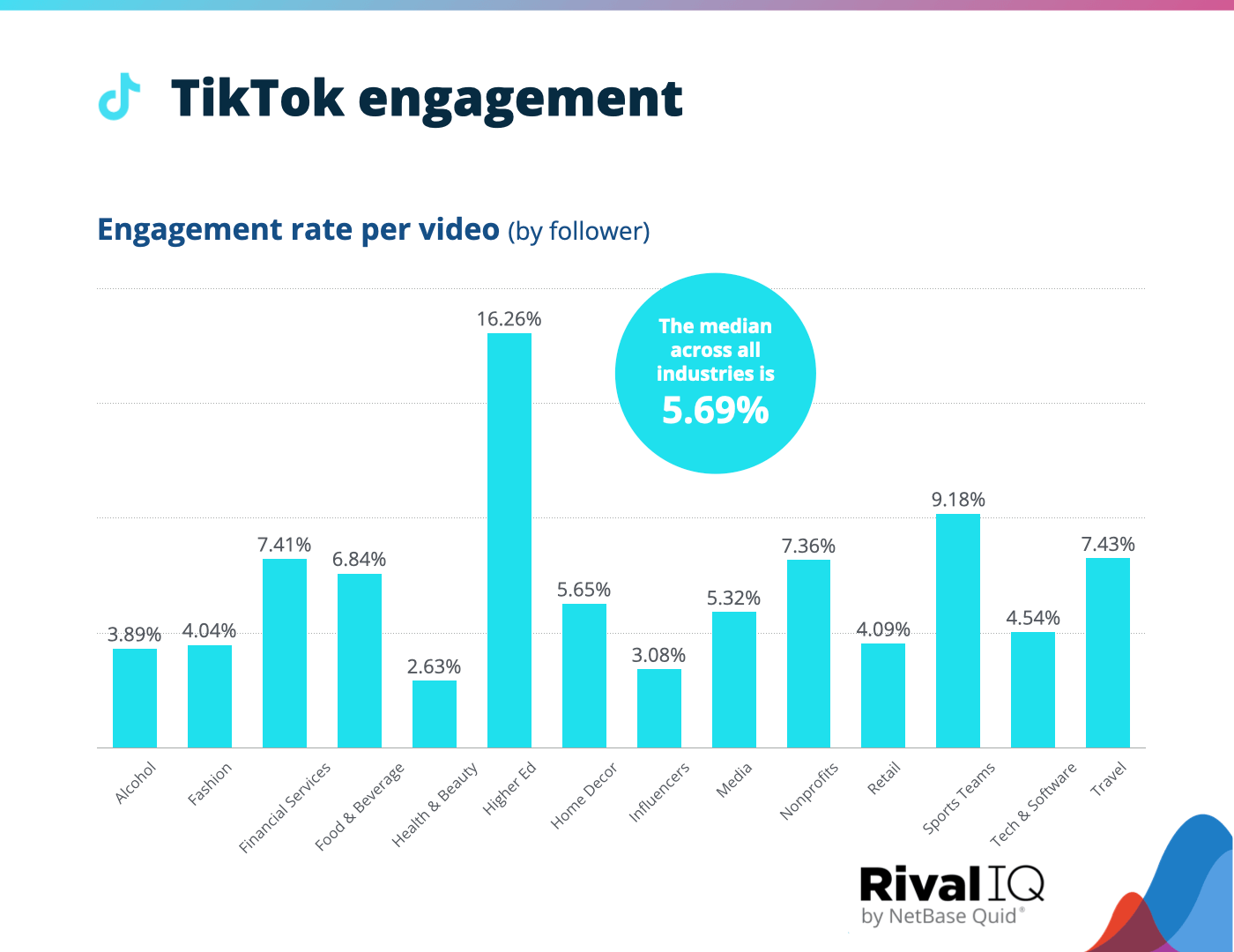 TikTok engagement rate by industry