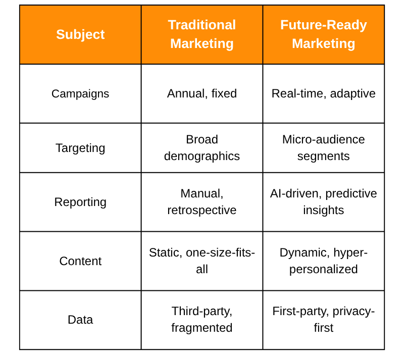 Table comparing traditional and future-ready marketing